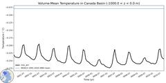 Regional Volume-Mean Temperature in Canada Basin (-1000.0 < z < 0.0 m)