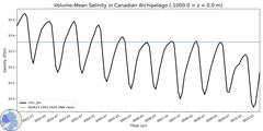 Regional Volume-Mean Salinity in Canadian Archipelago (-1000.0 < z < 0.0 m)