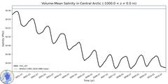 Regional Volume-Mean Salinity in Central Arctic (-1000.0 < z < 0.0 m)