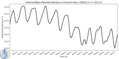 Regional Volume-Mean Potential Density in Chukchi Sea (-1000.0 < z < 0.0 m)