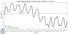 Regional Volume-Mean Salinity in Chukchi Sea (-1000.0 < z < 0.0 m)