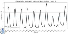 Regional Volume-Mean Temperature in Chukchi Sea (-1000.0 < z < 0.0 m)