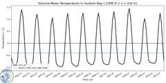 Regional Volume-Mean Temperature in Hudson Bay (-1000.0 < z < 0.0 m)