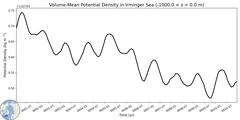 Regional Volume-Mean Potential Density in Irminger Sea (-1000.0 < z < 0.0 m)