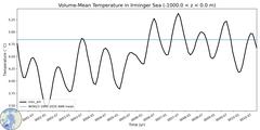 Regional Volume-Mean Temperature in Irminger Sea (-1000.0 < z < 0.0 m)