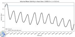 Regional Volume-Mean Salinity in Kara Sea (-1000.0 < z < 0.0 m)