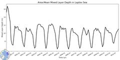 Regional Area-Mean Mixed Layer Depth in Laptev Sea