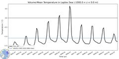 Regional Volume-Mean Temperature in Laptev Sea (-1000.0 < z < 0.0 m)
