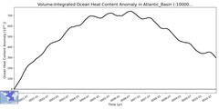 Regional Volume-Integrated Ocean Heat Content Anomaly in Atlantic_Basin (-10000.0 < z < 0.0 m)