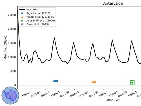 Antarctic Melt Time Series