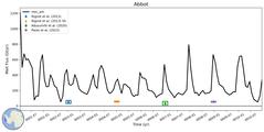 Running Mean of Integrated Melt Flux under Ice Shelves in the Abbot Region