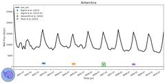 Running Mean of Integrated Melt Flux under Ice Shelves in the Antarctica Region