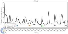 Running Mean of Area-averaged Melt Rate under Ice Shelves in the Abbot Region