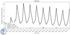 Running Mean of Area-averaged Melt Rate under Ice Shelves in the Filchner Region