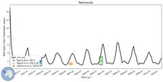 Running Mean of Area-averaged Melt Rate under Ice Shelves in the Peninsula Region
