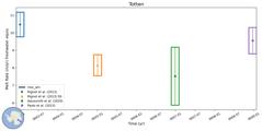 Running Mean of Area-averaged Melt Rate under Ice Shelves in the Totten Region