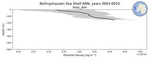Bellingshausen Sea Shelf Potential Density vs depth
