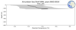Amundsen Sea Shelf Potential Temperature vs depth