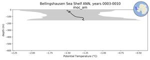 Bellingshausen Sea Shelf Potential Temperature vs depth