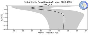 East Antarctic Seas Deep Potential Temperature vs depth