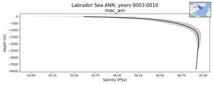 Labrador Sea Salinity vs depth