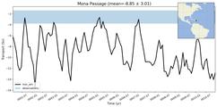 Transport through the Mona Passage Transect