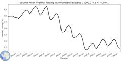 Regional Volume-Mean Thermal Forcing in Amundsen Sea Deep (-1000.0 < z < -400.0 m)