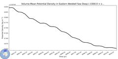Regional Volume-Mean Potential Density in Eastern Weddell Sea Deep (-1000.0 < z < -400.0 m)