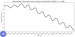 Regional Volume-Mean Thermal Forcing in Southern Ocean 60S (-1000.0 < z < -400.0 m)