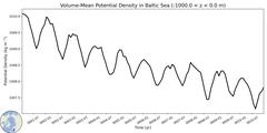 Regional Volume-Mean Potential Density in Baltic Sea (-1000.0 < z < 0.0 m)