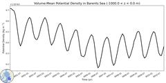Regional Volume-Mean Potential Density in Barents Sea (-1000.0 < z < 0.0 m)