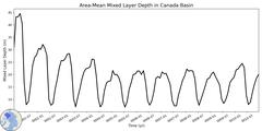 Regional Area-Mean Mixed Layer Depth in Canada Basin