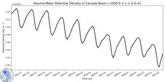 Regional Volume-Mean Potential Density in Canada Basin (-1000.0 < z < 0.0 m)