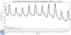 Regional Volume-Mean Temperature in Canadian Archipelago (-1000.0 < z < 0.0 m)