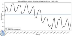 Regional Volume-Mean Salinity in Chukchi Sea (-1000.0 < z < 0.0 m)