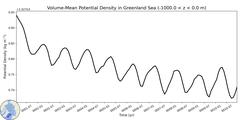 Regional Volume-Mean Potential Density in Greenland Sea (-1000.0 < z < 0.0 m)