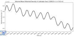 Regional Volume-Mean Potential Density in Labrador Sea (-1000.0 < z < 0.0 m)