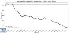 Regional Volume-Mean Salinity in Labrador Sea (-1000.0 < z < 0.0 m)