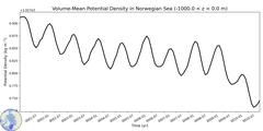 Regional Volume-Mean Potential Density in Norwegian Sea (-1000.0 < z < 0.0 m)