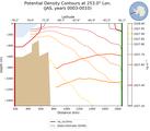 JAS Potential Density Contours at 253.0$\degree$ Lon. JAS