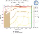 JFM Potential Density Contours at 325.0$\degree$ Lon. JFM