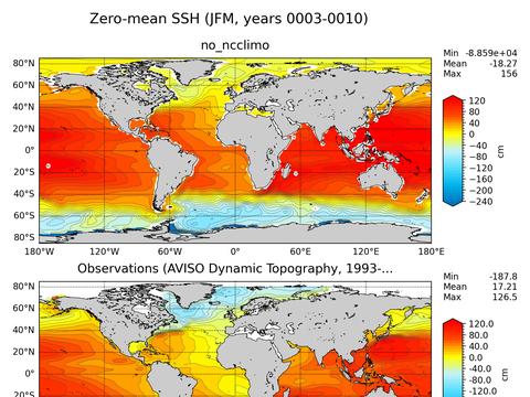 Global Sea Surface Height