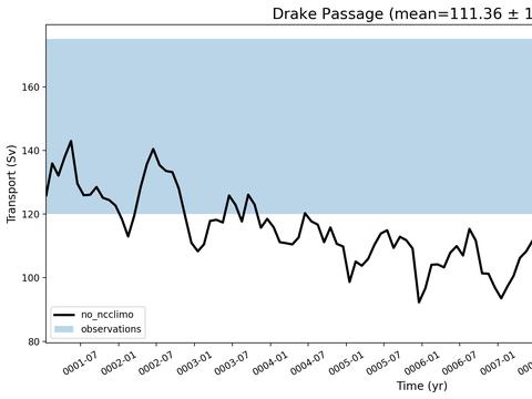 Transport Time Series