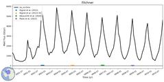 Running Mean of Integrated Melt Flux under Ice Shelves in the Filchner Region