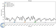 Running Mean of Integrated Melt Flux under Ice Shelves in the Fimbul Region