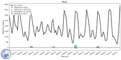 Running Mean of Integrated Melt Flux under Ice Shelves in the Ross Region