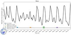 Running Mean of Area-averaged Melt Rate under Ice Shelves in the Ross Region