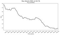 Time Series of maximum Meridional Overturning Circulation at 26.5°N
