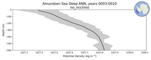 Amundsen Sea Deep Potential Density vs depth