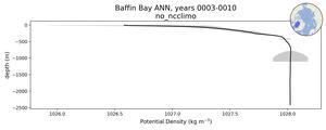 Baffin Bay Potential Density vs depth